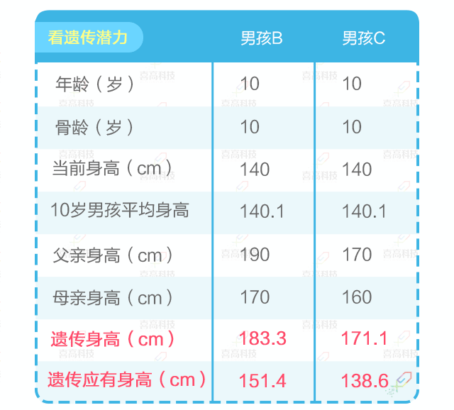 如何正確理解， 科學(xué)評價孩子的身高.gif