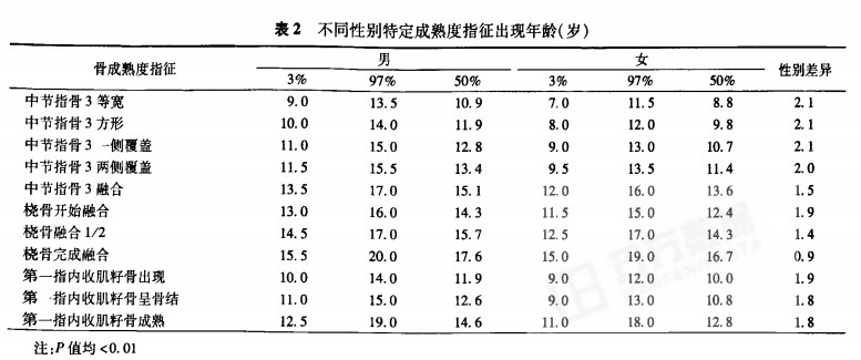 成熟度指征出現(xiàn)時(shí)間.png